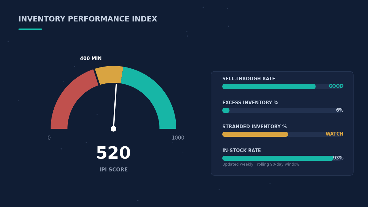Amazon Inventory Performance Index dashboard showing an IPI score of 520 with sell-through rate, excess inventory, stranded inventory, and in-stock rate metrics