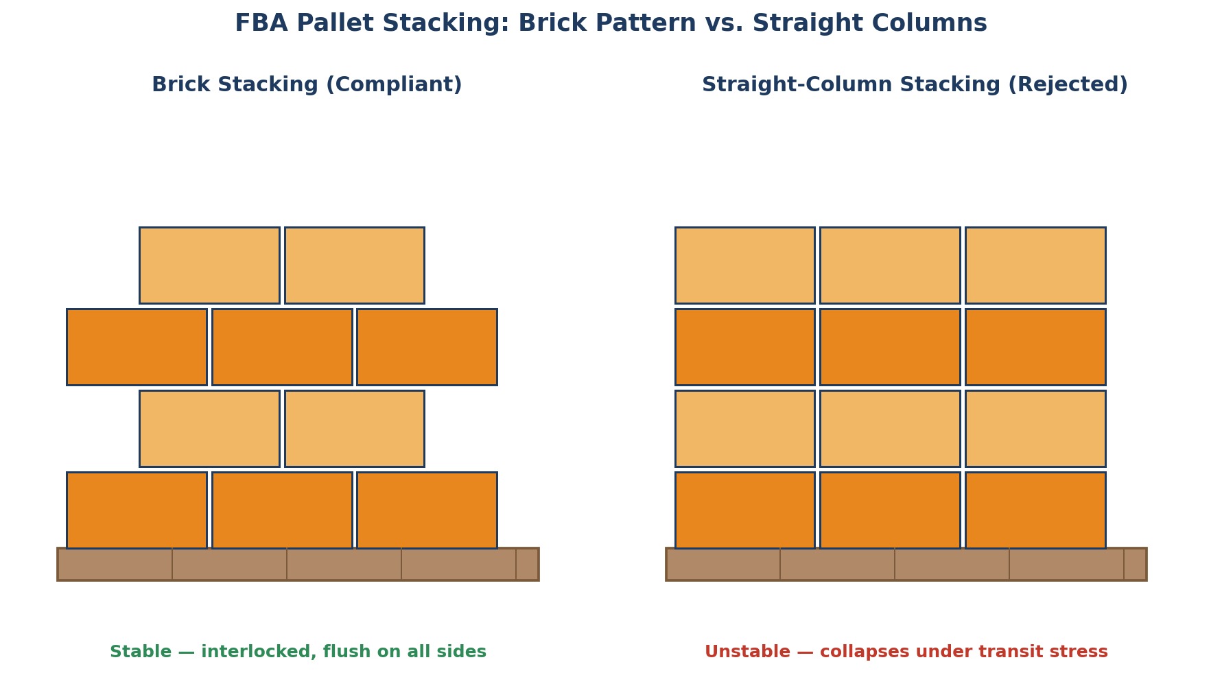 Side-by-side comparison of compliant brick stacking versus rejected straight-column stacking on an FBA pallet