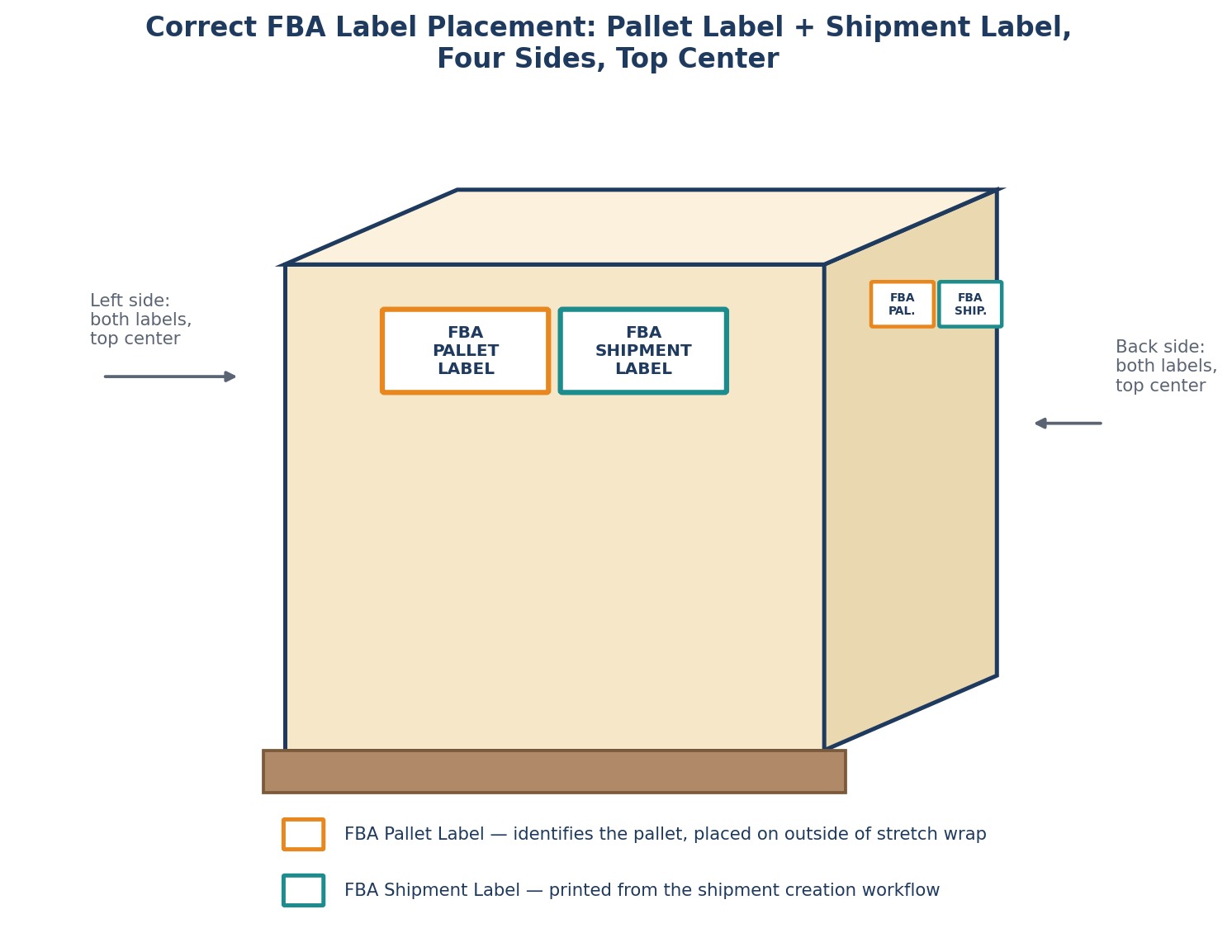 Diagram showing correct placement of both the FBA pallet label and the FBA shipment label on all four sides of a pallet, top center