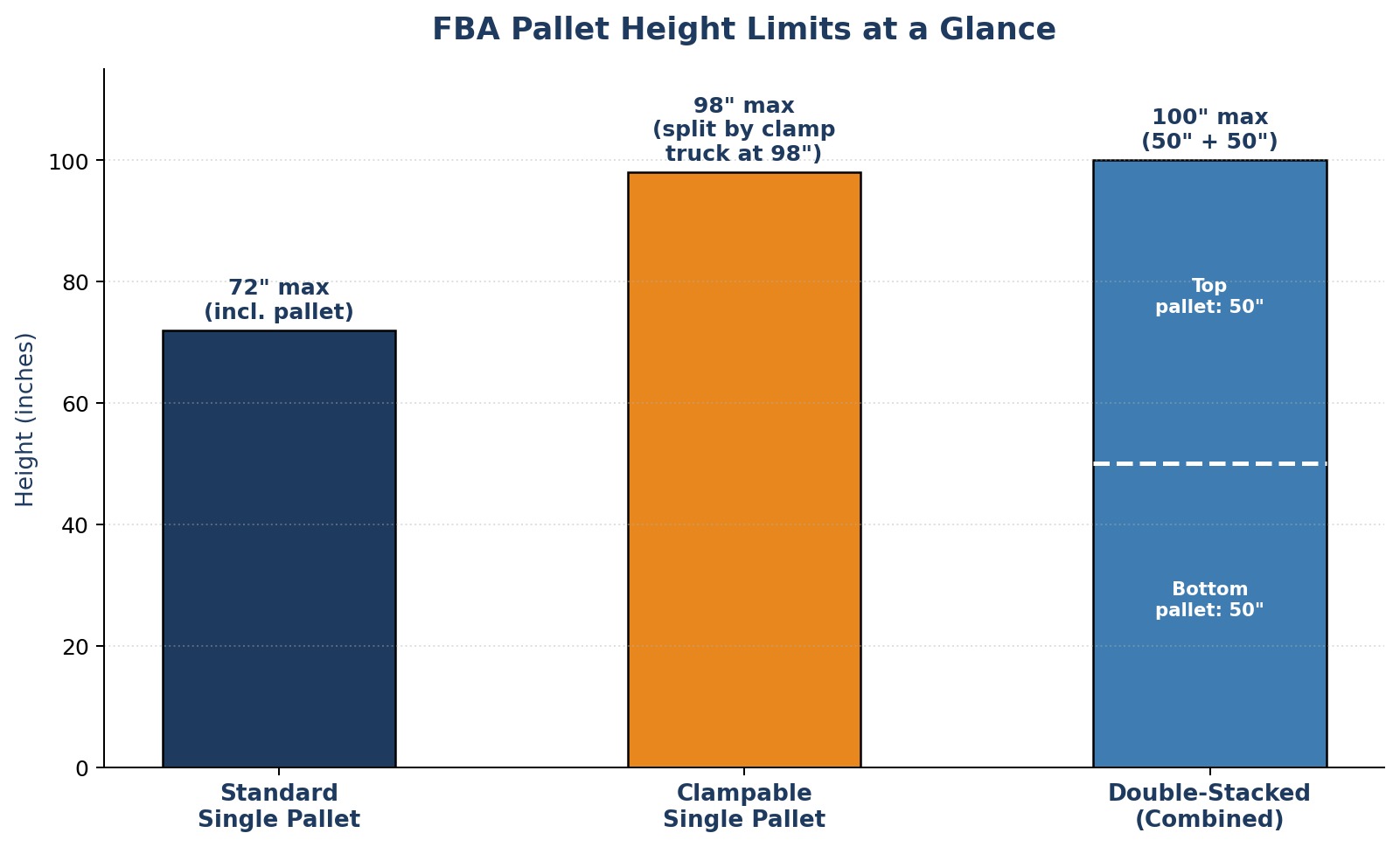 Bar chart comparing standard, clampable, and double-stacked pallet height limits for Amazon FBA freight