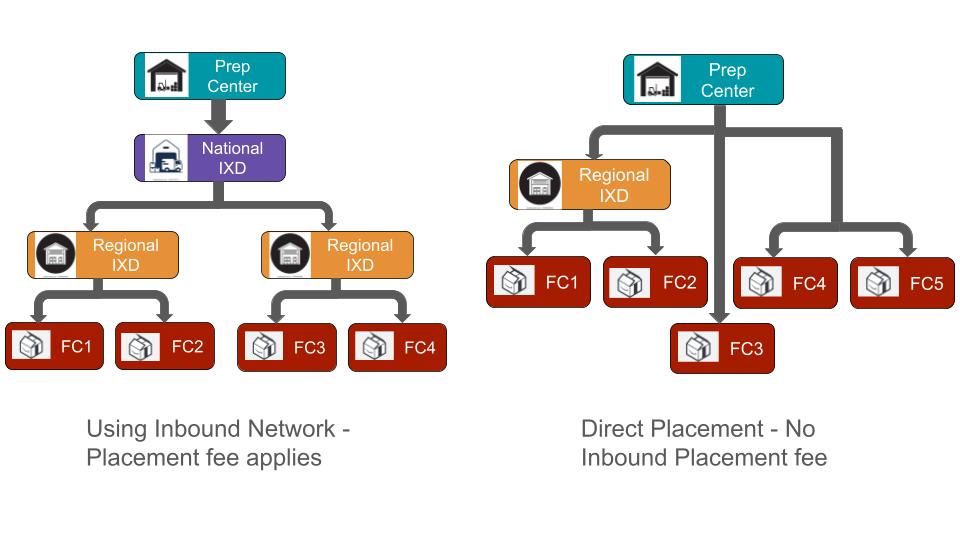 Flow diagram comparing two Amazon FBA inbound routing paths: minimal split through nIXD and rIXD network versus Amazon-optimized split shipping directly to multiple FCs